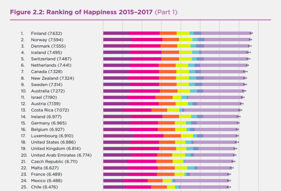 Ranking Mundial de la Felicidad 2017