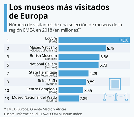 Museos Europa 2018