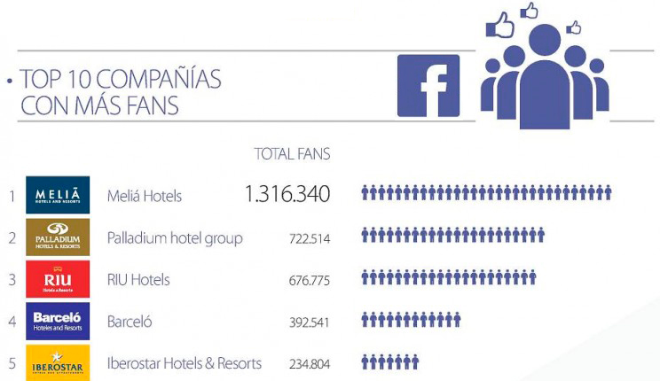 Infografía – Ranking de cadenas hoteleras en redes sociales