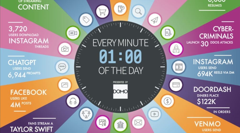 Inicio viajar media 6 Datos sobre un minuto de internet en todo el mundo